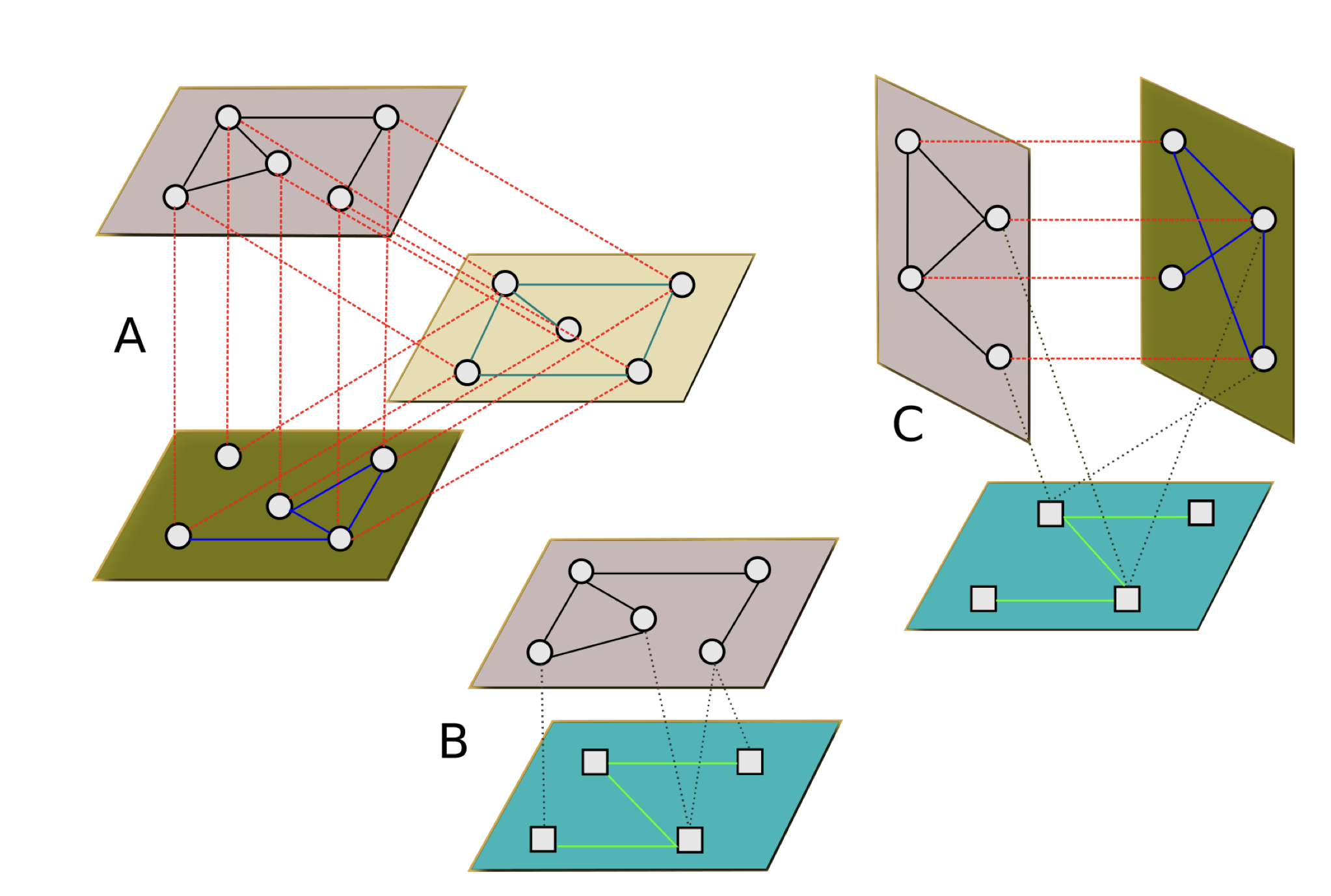 Exemple of Multiplex, Heterogeneous and Multiplex-Heterogeneous graphs